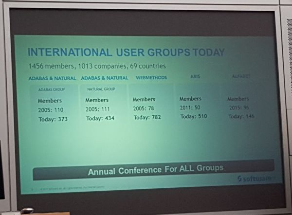 Members of Software AG's International User Groups