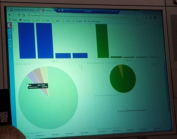 Adabas pushes events to ElasticSearch that can be visualized with Kibana